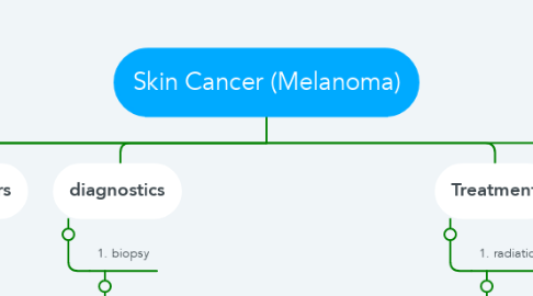 Mind Map: Skin Cancer (Melanoma)