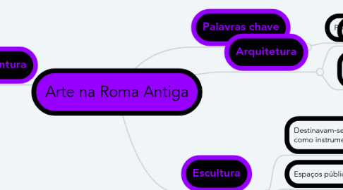 Mind Map: Arte na Roma Antiga