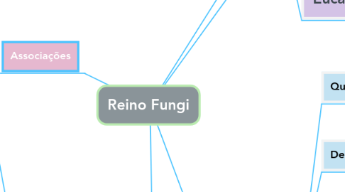 Mind Map: Reino Fungi