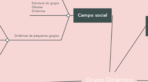 Mind Map: Grupo Dinâmico