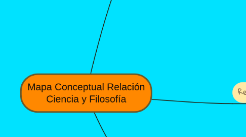 Mind Map: Mapa Conceptual Relación Ciencia y Filosofía