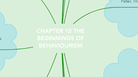 Mind Map: CHAPTER 15 THE BEGINNINGS OF BEHAVIOURISM