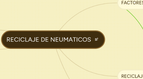 Mind Map: RECICLAJE DE NEUMATICOS