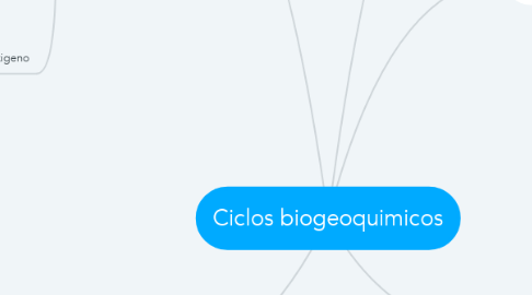 Mind Map: Ciclos biogeoquimicos