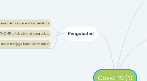 Mind Map: Covid-19 (1)