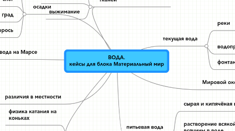 Mind Map: ВОДА. кейсы для блока Материальный мир