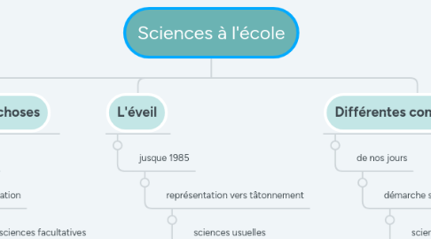 Mind Map: Sciences à l'école