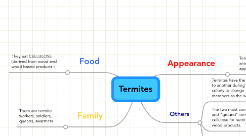 Mind Map: Termites