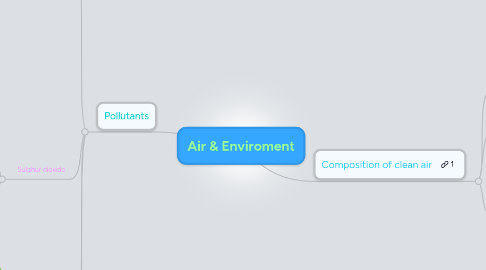 Mind Map: Air & Enviroment