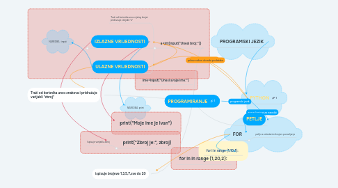 Mind Map: PROGRAMIRANJE