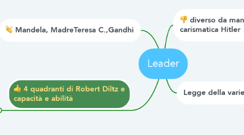 Mind Map: Leader