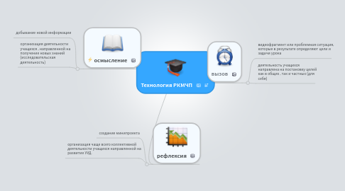 Mind Map: Технология РКМЧП