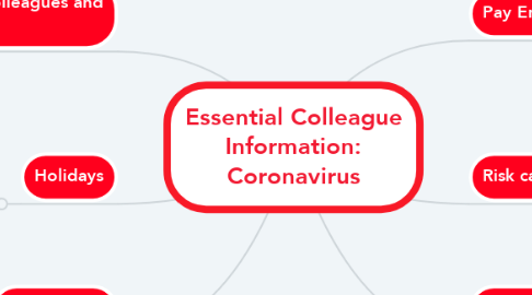 Mind Map: Essential Colleague Information: Coronavirus