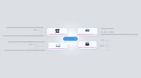 Mind Map: การคูณจำนวนเต็ม