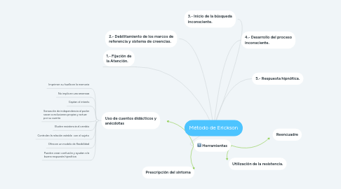 Mind Map: Método de Erickson