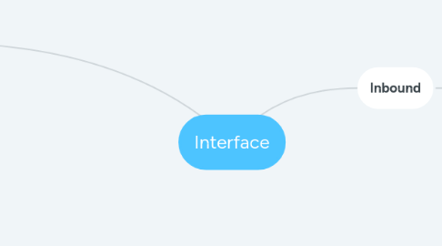 Mind Map: Interface