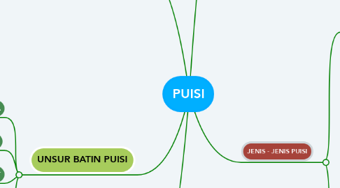 Mind Map: PUISI
