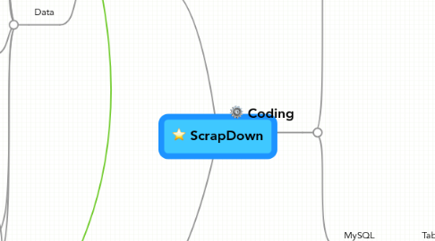 Mind Map: ScrapDown