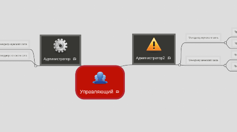 Mind Map: Управляющий