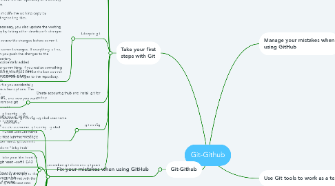 Mind Map: Git-Github