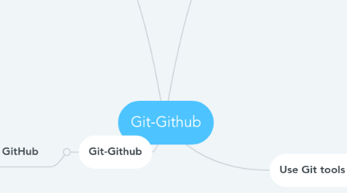 Mind Map: Git-Github