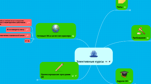 Mind Map: Элективные курсы