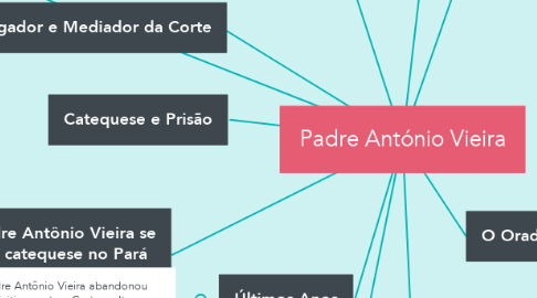 Mind Map: Padre António Vieira