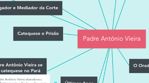 Mind Map: Padre António Vieira