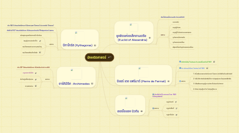 Mind Map: นักคณิตศาสตร์