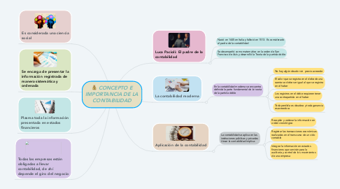 Mind Map: CONCEPTO E IMPORTANCIA DE LA CONTABILIDAD