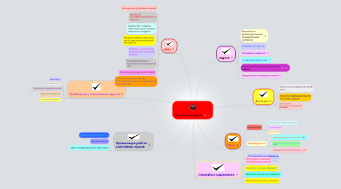 Mind Map: Элективные курсы