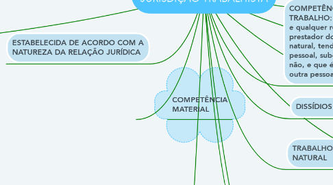 Mind Map: COMPETÊNCIAS NA JURISDIÇÃO TRABALHISTA