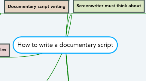 Mind Map: How to write a documentary script