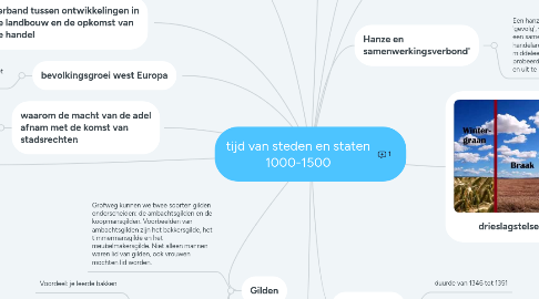 Mind Map: tijd van steden en staten 1000-1500