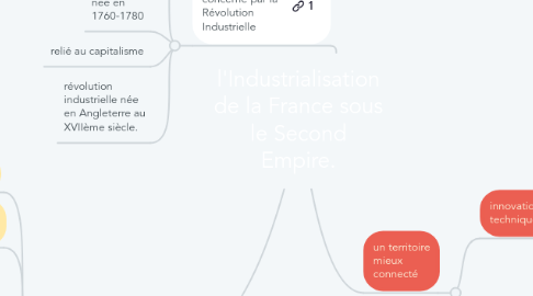 Mind Map: l'Industrialisation de la France sous le Second Empire.