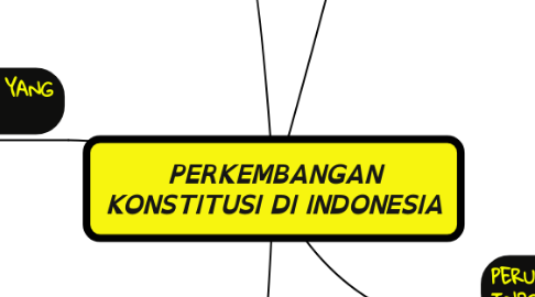 Mind Map: PERKEMBANGAN KONSTITUSI DI INDONESIA