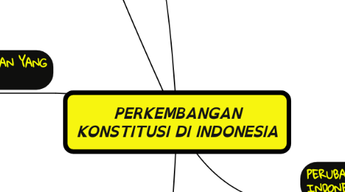 Mind Map: PERKEMBANGAN KONSTITUSI DI INDONESIA