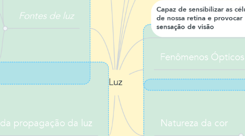 Mind Map: Luz