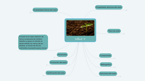 Mind Map: SUELO