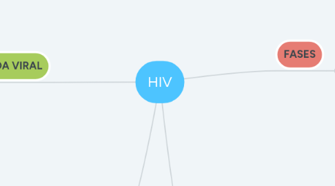Mind Map: HIV