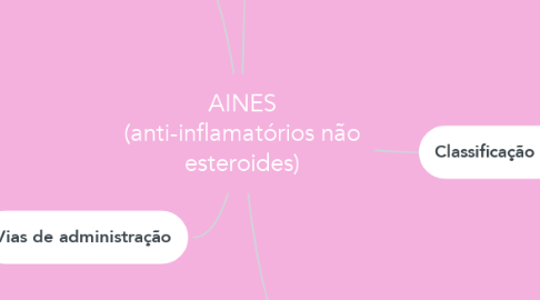 Mind Map: AINES (anti-inflamatórios não esteroides)