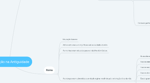 Mind Map: Educação na Antiguidade