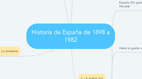 Mind Map: Historia de España de 1898 a 1982