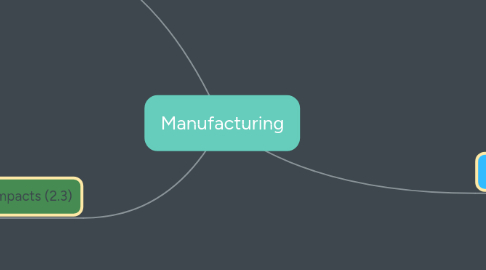 Mind Map: Manufacturing