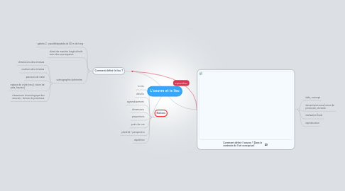 Mind Map: L'oeuvre et le lieu