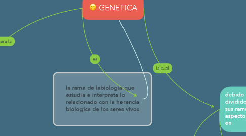 Mind Map: GENETICA