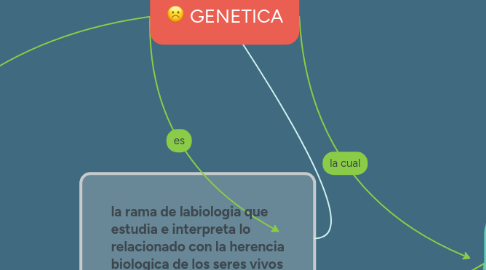 Mind Map: GENETICA