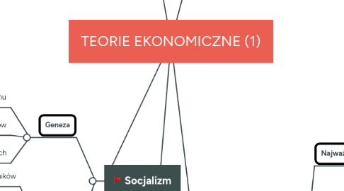 Mind Map: TEORIE EKONOMICZNE (1)