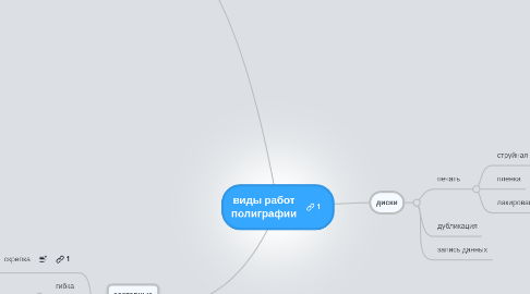 Mind Map: виды работ полиграфии