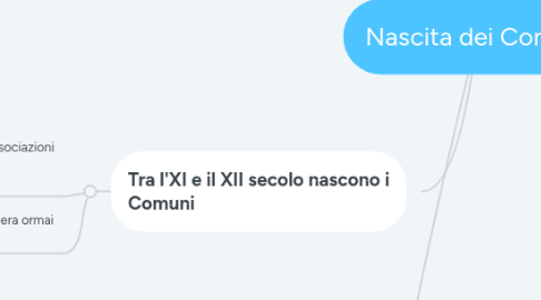 Mind Map: Nascita dei Comuni